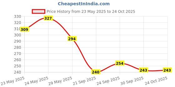 flipkart.com emijun Nails for Women Girls Nail Polish damson red emijun Price History Graph from 23 May 2025 to 23 Oct 2025