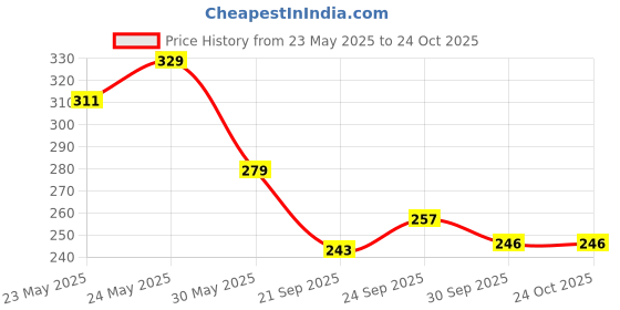 flipkart.com emijun Purple nail finish glossy color nail paint dark pink emijun Price History Graph from 23 May 2025 to 23 Oct 2025