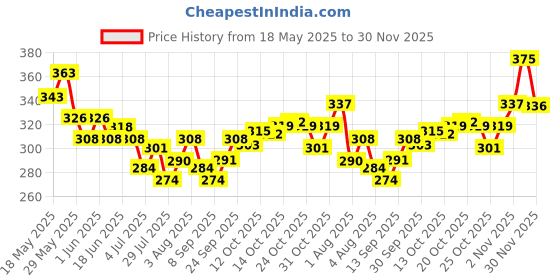 flipkart.com emijun Red Nail Paint Reusable Artificial Fake Nail Set emijun Price History Graph from 18 May 2025 to 30 Nov 2025