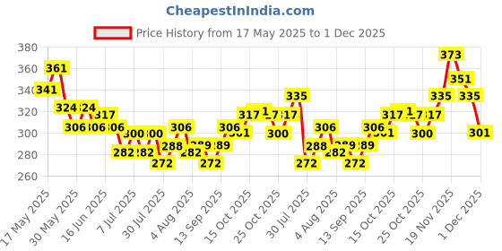 flipkart.com emijun Reusable Artificial Fake Nail & Transaperent Nail Paint Set emijun Price History Graph from 17 May 2025 to 30 Nov 2025