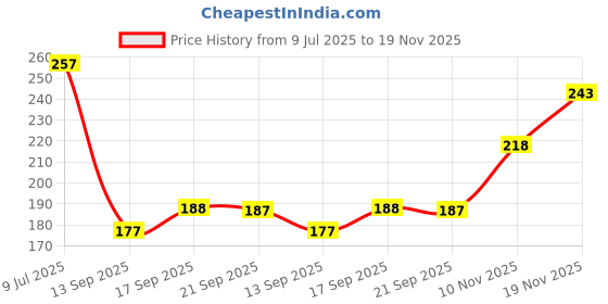 flipkart.com emijun Root Touch-Up Powder Quickly Cover Hair Fall Hair Root 10 g emijun Price History Graph from 9 Jul 2025 to 19 Nov 2025