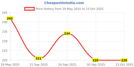 flipkart.com emijun Smooth and soft flat brush nail polish DARK PEACH emijun Price History Graph from 29 May 2025 to 23 Oct 2025