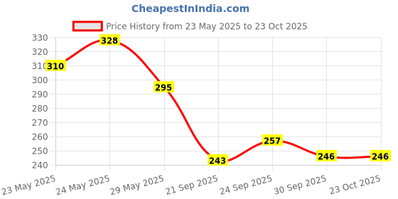 flipkart.com emijun Smooth anfd soft flat brush greenish blue nail polish dark greenishblue emijun Price History Graph from 23 May 2025 to 23 Oct 2025