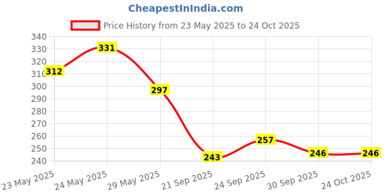 flipkart.com emijun SMOOTH FINISH NAIL POLISH FOR GIRLS AND WOMEN PINKISH RED emijun Price History Graph from 23 May 2025 to 23 Oct 2025