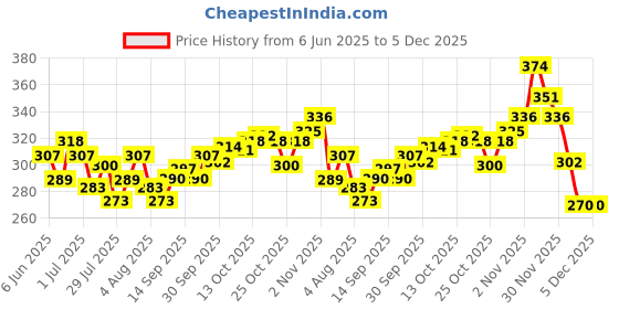 flipkart.com emijun Whitet Nail Paint Reusable Artificial Fake Nail Set emijun Price History Graph from 6 Jun 2025 to 5 Dec 2025