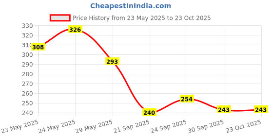 flipkart.com emijun Women Quick Drying Long Lasting Nail Paint LIGHT GREY emijun Price History Graph from 23 May 2025 to 23 Oct 2025