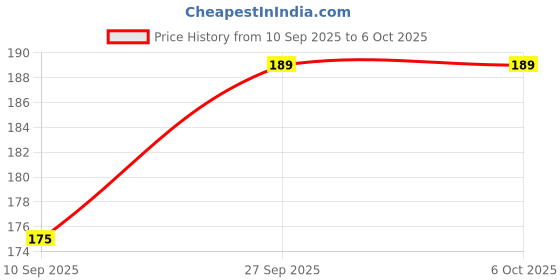 flipkart.com Emilie Computer/Laptop Screen Keyboard dust Cleaning Microfiber Soft Brush- 2 Pieces. for Computers, Laptops Price History Graph from 10 Sep 2025 to 6 Oct 2025