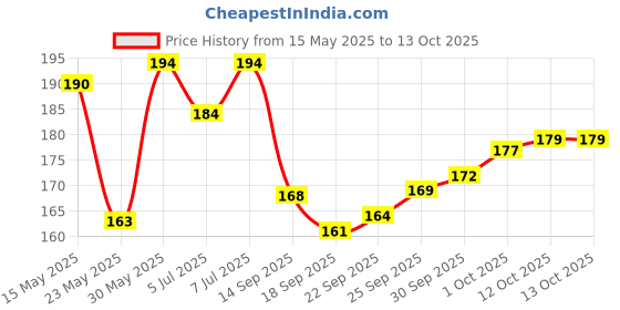 flipkart.com emilie Water Tap Shower Extension ‘Sprinkler Head’ Water Softener Faucet Nozzle Faucet Nozzle emilie Price History Graph from 15 May 2025 to 13 Oct 2025
