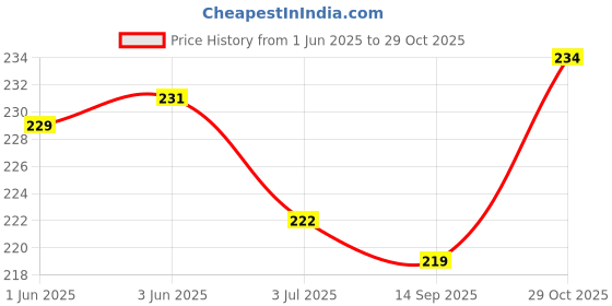 flipkart.com emily pets Double Dog Cat Bowls, Premium Stainless Steel Pet Bowls Round Plastic Pet Bowl emily pets Price History Graph from 1 Jun 2025 to 29 Oct 2025