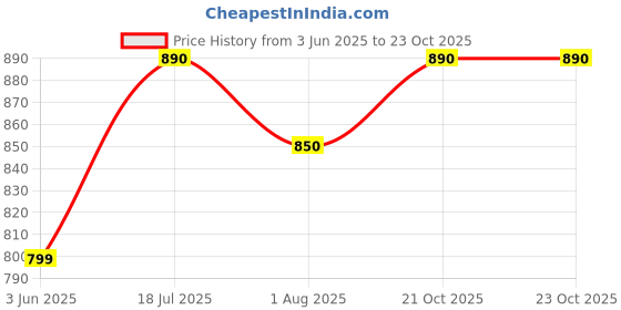 flipkart.com emily pets Pet Water Dog Water Bottle Portable Plastic Bottle Leak Proof(Pink,L-550ml) Plastic Pet Bottle emily pets Price History Graph from 3 Jun 2025 to 23 Oct 2025