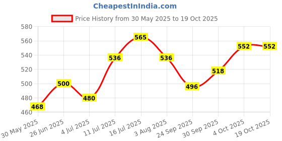 flipkart.com emily pets Shoes for Cat, Dog, Rabbit emily pets Price History Graph from 30 May 2025 to 18 Oct 2025