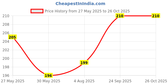 flipkart.com emily pets Stainless Steel Pet Bowl emily pets Price History Graph from 27 May 2025 to 26 Oct 2025