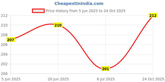 flipkart.com emily pets Stainless Steel Pet Bowl emily pets Price History Graph from 5 Jun 2025 to 24 Oct 2025