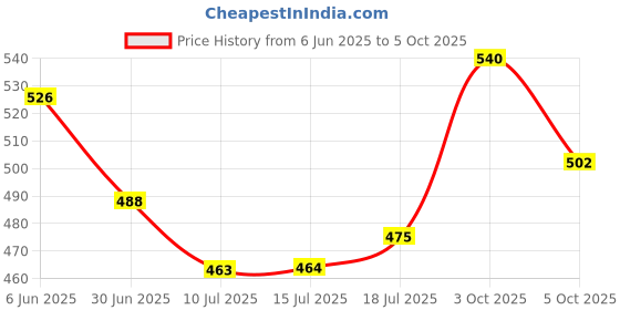 flipkart.com eminence enterprises High Speed Stickerless cylinder And Twist Cube Combo eminence enterprises Price History Graph from 6 Jun 2025 to 5 Oct 2025