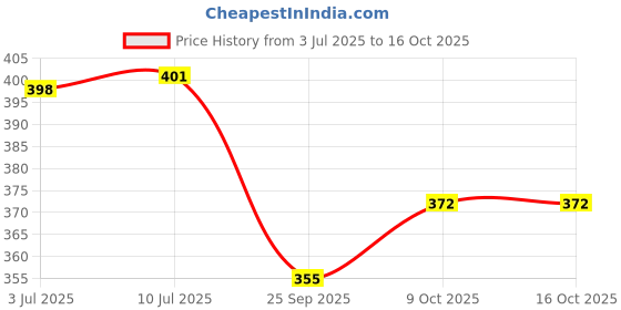 flipkart.com eminence enterprises Water Mini Tub Inflatable Pool 2 feet Diameter water pool eminence enterprises Price History Graph from 3 Jul 2025 to 15 Oct 2025
