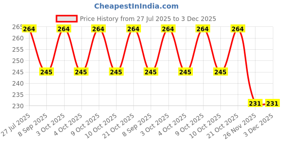 flipkart.com ideal foz "Eminent Prints " Exampad/Clipboard for kids, students, office use etc_018 ideal foz Price History Graph from 27 Jul 2025 to 3 Dec 2025