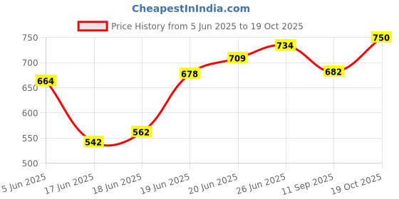 flipkart.com eminent traders Pack of 6 Stainless Steel ET-6 THALI LASER PRINTED 6 NOS Dinner Set eminent traders Price History Graph from 5 Jun 2025 to 19 Oct 2025