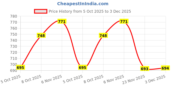 flipkart.com eminent traders Step Light Wall Lamp With Bulb eminent traders Price History Graph from 5 Oct 2025 to 3 Dec 2025