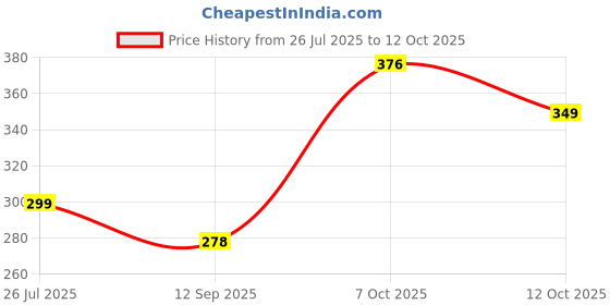 flipkart.com eminent traders Step Light Wall Lamp With Bulb eminent traders Price History Graph from 26 Jul 2025 to 12 Oct 2025