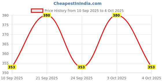 flipkart.com eminent traders Step Light Wall Lamp With Bulb eminent traders Price History Graph from 10 Sep 2025 to 4 Oct 2025