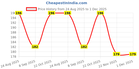 flipkart.com eminent traders Step Light Wall Lamp With Bulb eminent traders Price History Graph from 24 Aug 2025 to 1 Dec 2025
