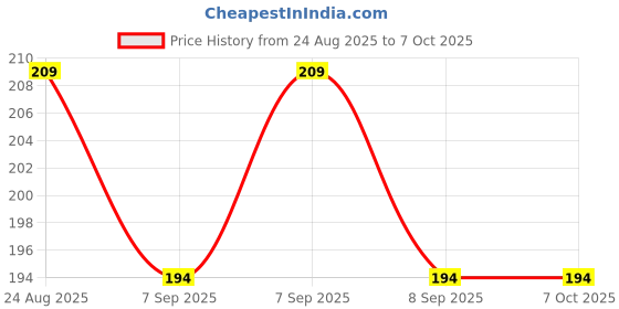 flipkart.com eminent traders Step Light Wall Lamp With Bulb eminent traders Price History Graph from 24 Aug 2025 to 7 Oct 2025