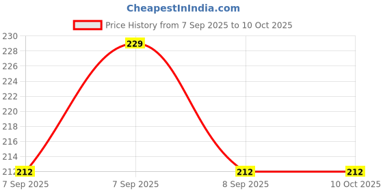 flipkart.com eminent traders Step Light Wall Lamp With Bulb eminent traders Price History Graph from 7 Sep 2025 to 10 Oct 2025