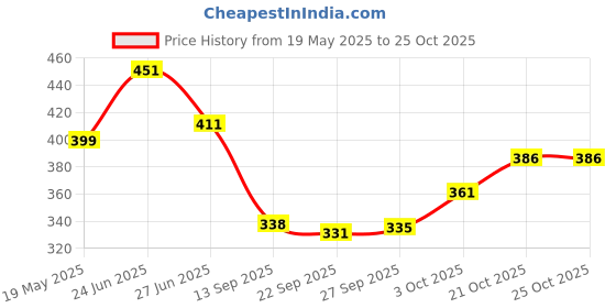 flipkart.com sonpal Emits Color Lights, Gifts of Fun Toys for Boys and Girls (Cactus Toy) sonpal Price History Graph from 19 May 2025 to 21 Oct 2025