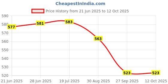 flipkart.com EMKS -ZA1 TECH MKS Tata Tigor| Tata Zest | Tata New Punch| Satellite Vehicle Antenna tech mks Price History Graph from 21 Jun 2025 to 11 Oct 2025