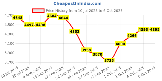 flipkart.com da.beatz. EMM-12 Digital Sound Mixer Professional 12-Channel mixer & Audio Interface USB 50 W AV Control Amplifier da.beatz. Price History Graph from 10 Jul 2025 to 6 Oct 2025