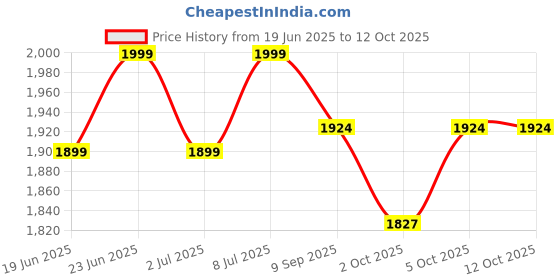 flipkart.com emma Memory Foam, Gel Solid Orthopaedic Pillow Pack of 1 emma Price History Graph from 19 Jun 2025 to 12 Oct 2025