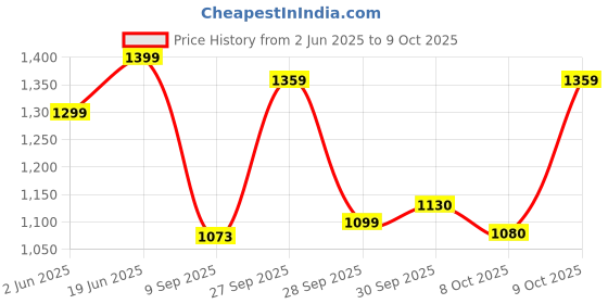 flipkart.com emma Memory Foam, Gel Solid Sleeping Pillow Pack of 1 emma Price History Graph from 2 Jun 2025 to 9 Oct 2025