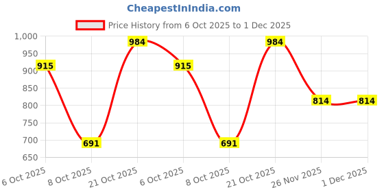 flipkart.com emma ultra soft j shaped Memory Foam, Gel Solid Orthopaedic Pillow Pack of 1 emma Price History Graph from 6 Oct 2025 to 30 Nov 2025