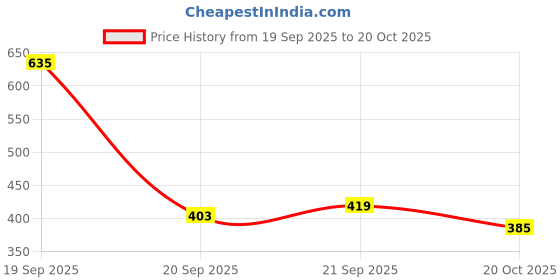 flipkart.com emmara Ayurvedic Anti-Odor Wipes 50pcs Alcohol & Paraben Free Soft Travel-Friendly emmara Price History Graph from 19 Sep 2025 to 20 Oct 2025