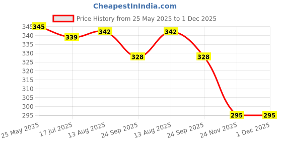 flipkart.com emmcraz 2in1 Pack of polyster Black Gym Bag full kit combo Fitness Accessory Kit Kit emmcraz Price History Graph from 25 May 2025 to 30 Nov 2025