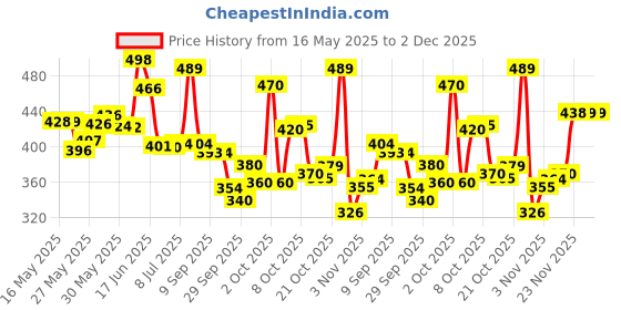 flipkart.com emmcraz bag with spider bottle with wrist support & gloves Home Gym Kit emmcraz Price History Graph from 16 May 2025 to 2 Dec 2025