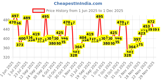 flipkart.com emmcraz BLACK GYM BAG WITH PREMIUM SHAKER BOTTLE ,GLOVES AND WRIST SUPPORT emmcraz Price History Graph from 1 Jun 2025 to 30 Nov 2025