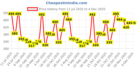 flipkart.com emmcraz black&grey gym bag with gallon bottle with wrist band and gym gloves Fitness Kit emmcraz Price History Graph from 11 Jul 2025 to 4 Dec 2025
