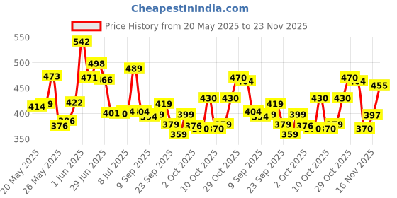 flipkart.com emmcraz my green gym bag with spider bottle with wrist support & gym gloves Home Kit emmcraz Price History Graph from 20 May 2025 to 23 Nov 2025