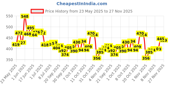 flipkart.com emmcraz my red gym bag with spider bottle with wrist support & gym gloves Home Gym Kit emmcraz Price History Graph from 23 May 2025 to 27 Nov 2025