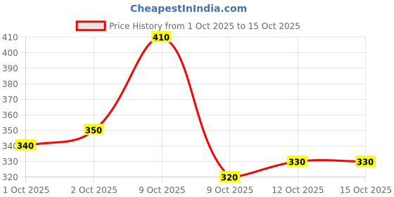 flipkart.com emmcraz Stylish Polyester gym bag 4in1 combo kit bag emmcraz Price History Graph from 1 Oct 2025 to 14 Oct 2025