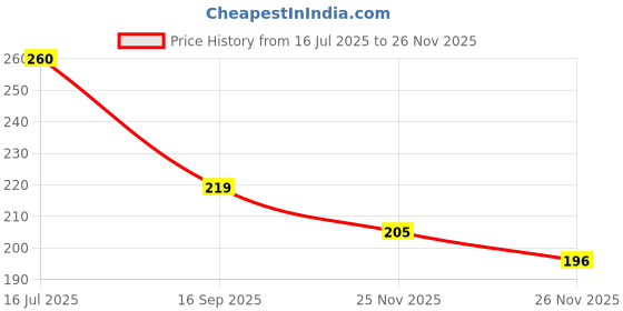 flipkart.com emmemm 4 Pc Gym Bar Rod Lock Dumbbell Rod Lock Weight Lifting Bar Lock (25mm) Multi-training Bar emmemm Price History Graph from 16 Jul 2025 to 26 Nov 2025