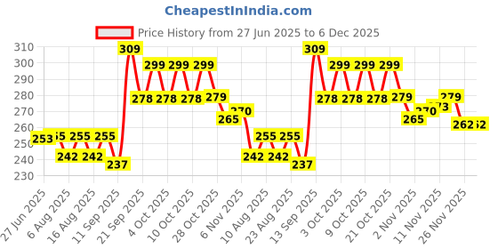 flipkart.com emmemm 4 Pcs Flying Disc Frisbee Ring Saucer for Fun/Picnic/Throw/Adventure Plastic Sports Frisbee emmemm Price History Graph from 27 Jun 2025 to 5 Dec 2025