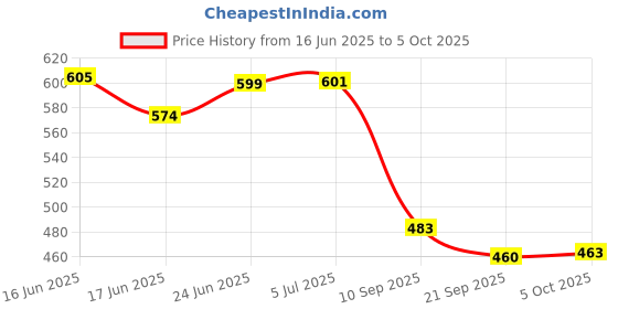 flipkart.com emmemm Artificial Grass Floor Mat emmemm Price History Graph from 16 Jun 2025 to 5 Oct 2025