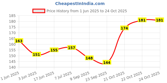 flipkart.com emmemm Carrom Set With 1 Striker and 24 Wooden Coins Carrom Pawns emmemm Price History Graph from 1 Jun 2025 to 24 Oct 2025