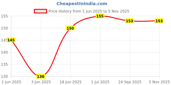 flipkart.com EmmEmm Finest 100 Pcs Ultra Thin Blue Lancets Round Needles For All Glucometers Lancing Devices (Except Accuchek Softclix Devices ) Glucometer Lancets Price History Graph from 1 Jun 2025 to 5 Nov 2025
