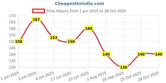 flipkart.com emmemm Finest Anti Fog Unisex Silicone emmemm Price History Graph from 1 Jun 2025 to 28 Oct 2025