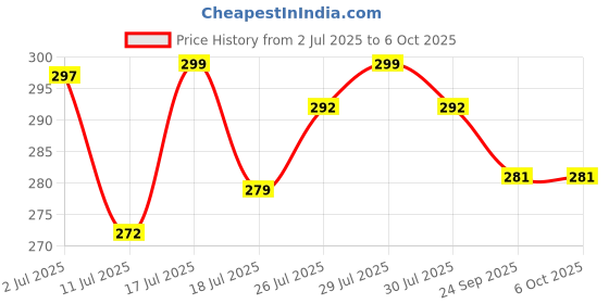 flipkart.com emmemm Finest Bike Average/Mileage Testing Bottle Device With Petrol Adjusting Knob Lever Tool emmemm Price History Graph from 2 Jul 2025 to 6 Oct 2025