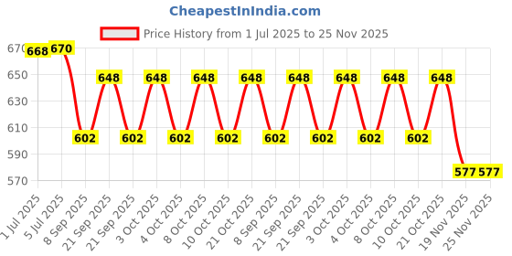 flipkart.com emmemm Finest Mini Stage Dj Red Dots Laser Projection Light Dual Disco Ball emmemm Price History Graph from 1 Jul 2025 to 25 Nov 2025
