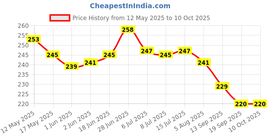 flipkart.com emmemm Finest Square Leg Fan Bearing With Reverse Jaws (2 Leg Speeder Tool) Lever Tool emmemm Price History Graph from 12 May 2025 to 10 Oct 2025